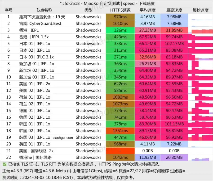 CyberGuard 机场测速