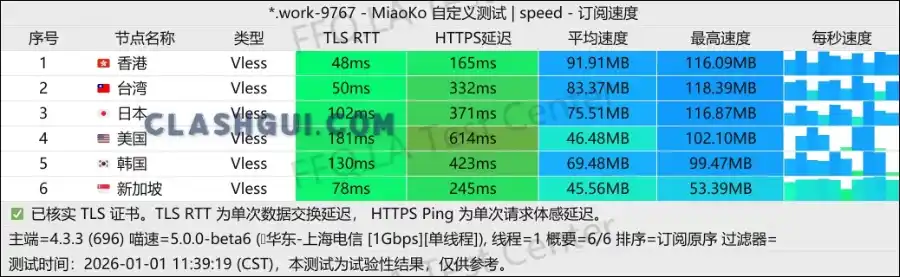 ANYNET 机场最新测速 Clash GUI