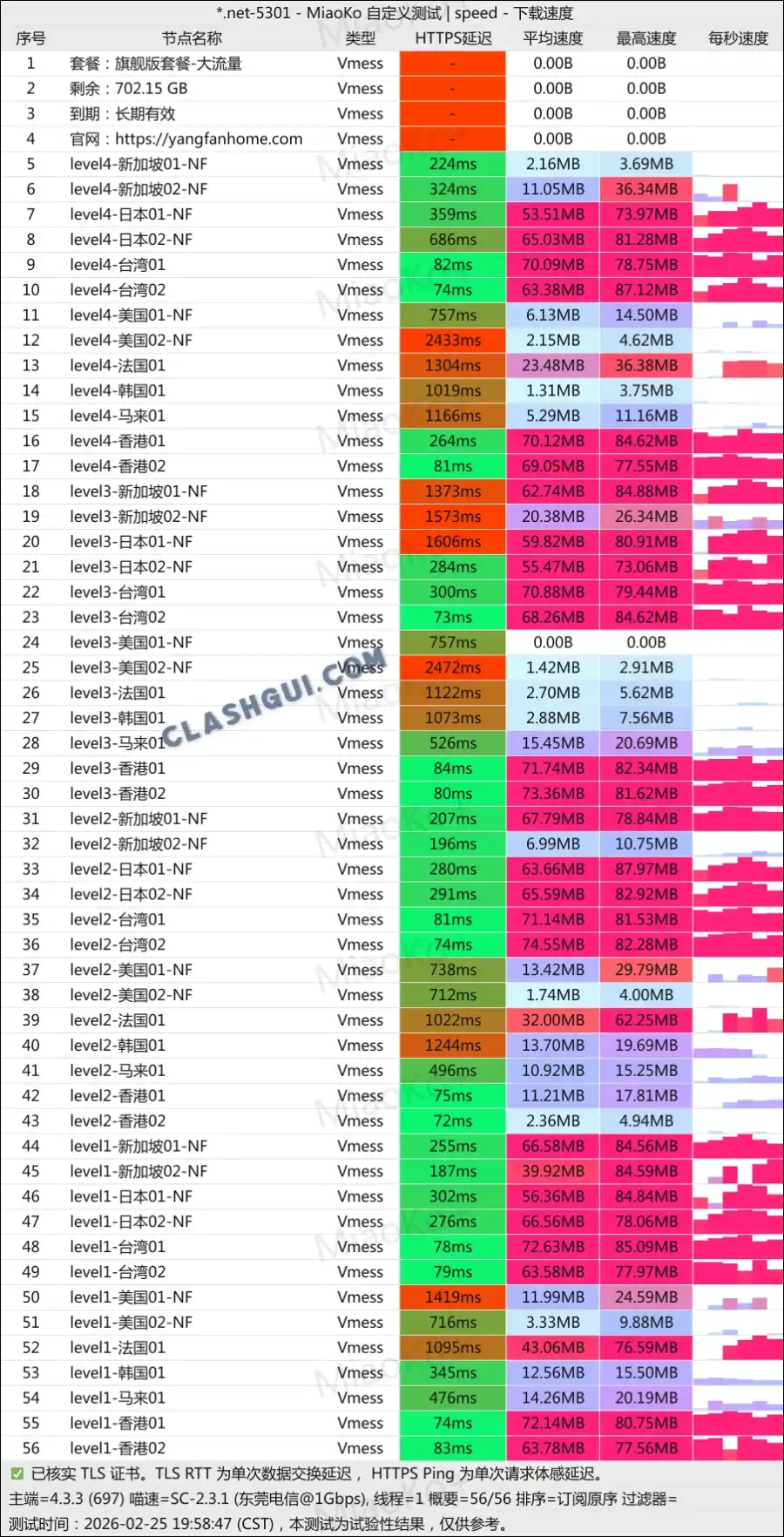 夜煞云机场最新测速 yesha vpn speedtest 扬帆云机场最新测速 Clash 下载站